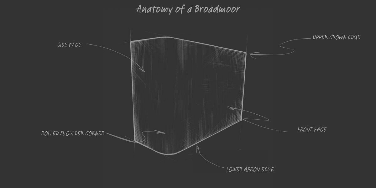 A labeled sketch titled "Anatomy of the Broadmoor" shows a corner block with side face, rolled shoulder corner, lower apron edge, front face, and upper crown edge.