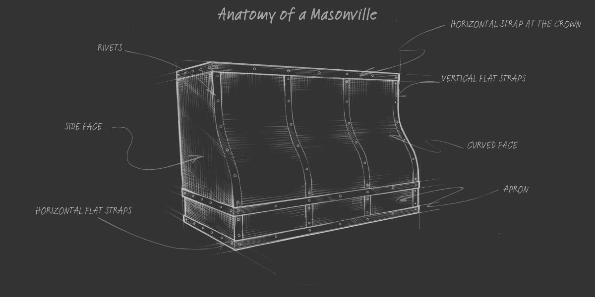 Anatomy of the Masonville A chalk-style diagram titled "Anatomy of the Masonville" displays a metal object with labeled parts: rivets, side face, horizontal and vertical flat straps, crown strap, curved face, and apron.
