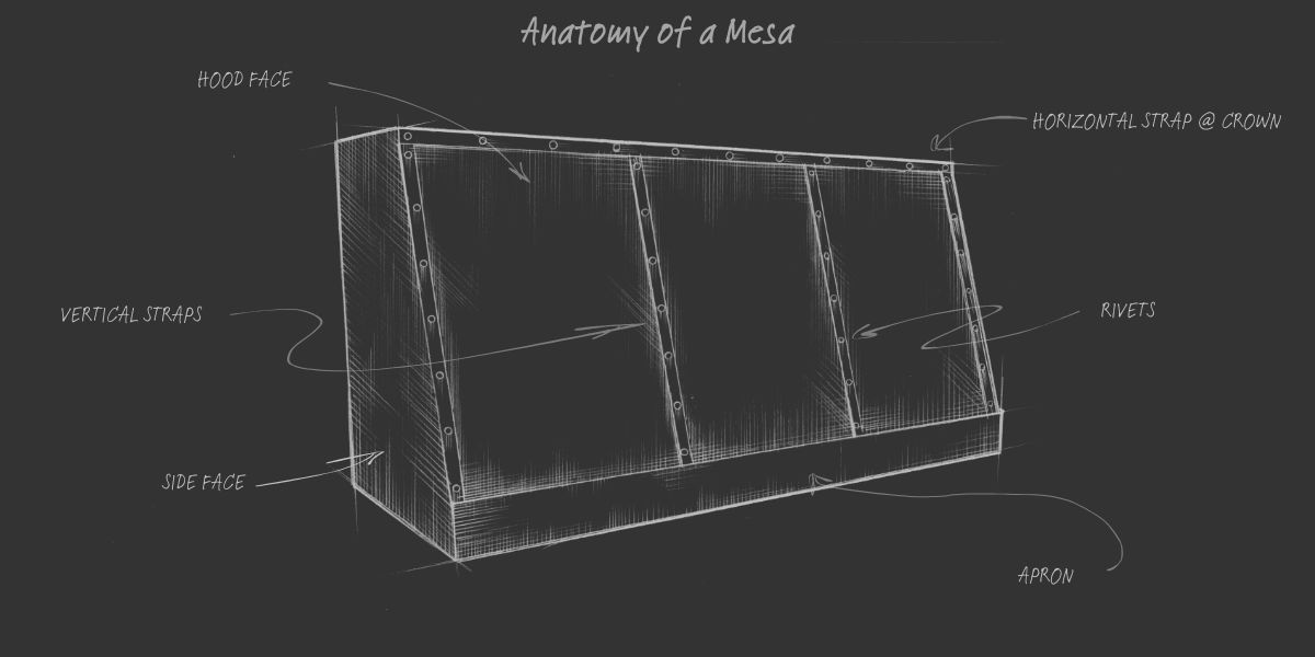 Anatomy of the Mesa A sketch diagram titled "Anatomy of the Mesa" labels parts of a rectangular structure: hood face, side face, vertical strap, horizontal strap at crown, rivets, and apron.